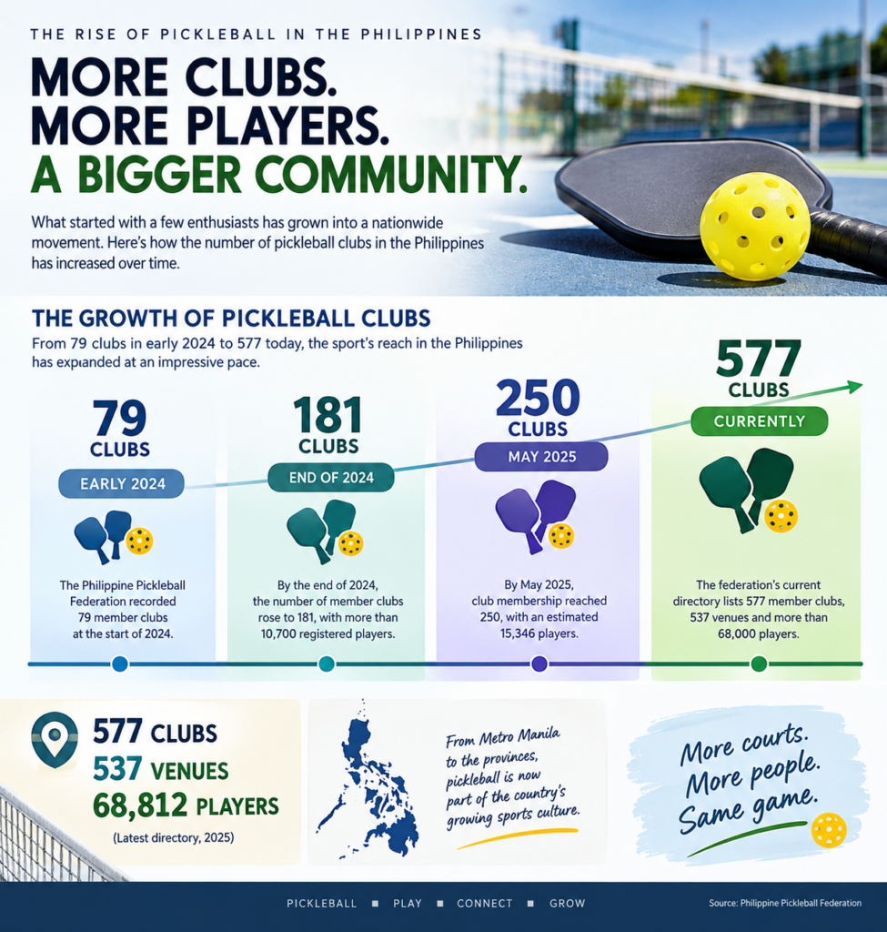 Infographic showing the rise of pickleball clubs in the Philippines